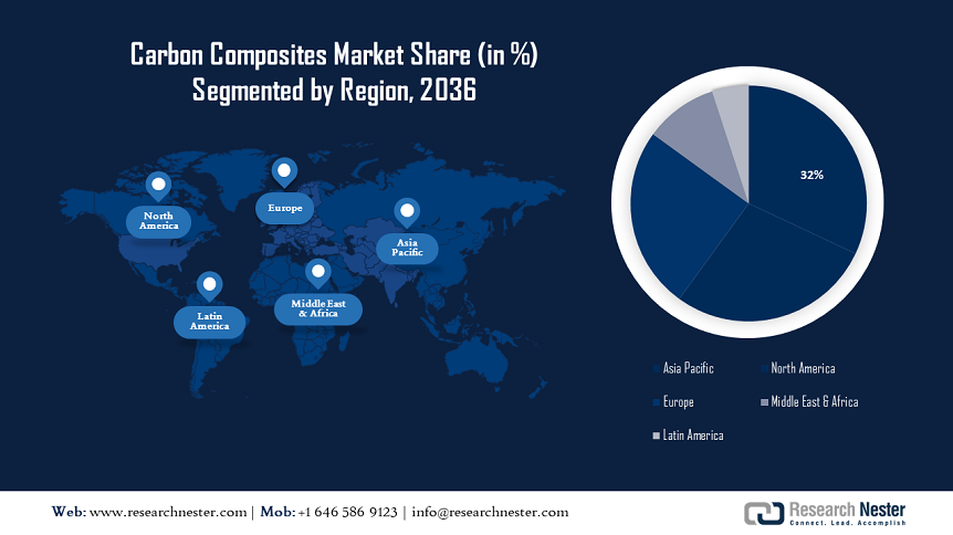 Carbon Composites Market Share